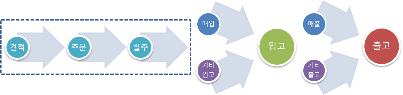 단순 업무 프로세스