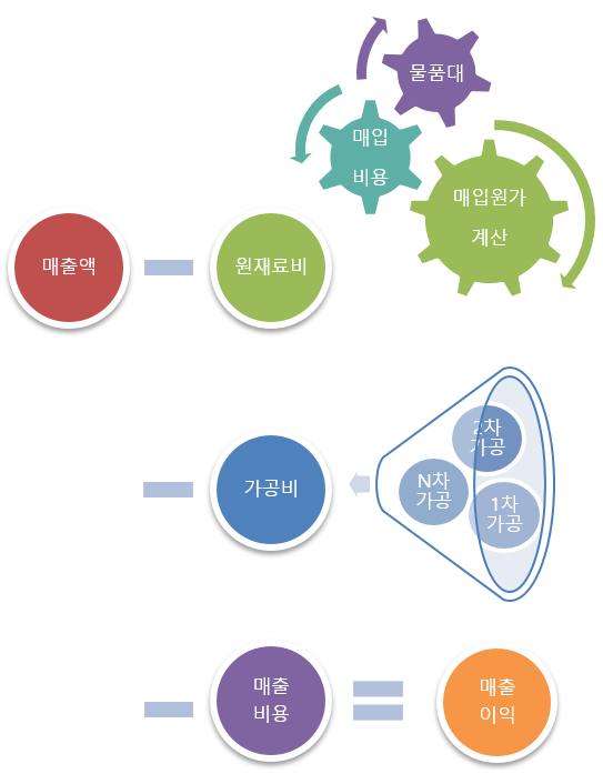 정확한 원가 및 매출이익 계산 